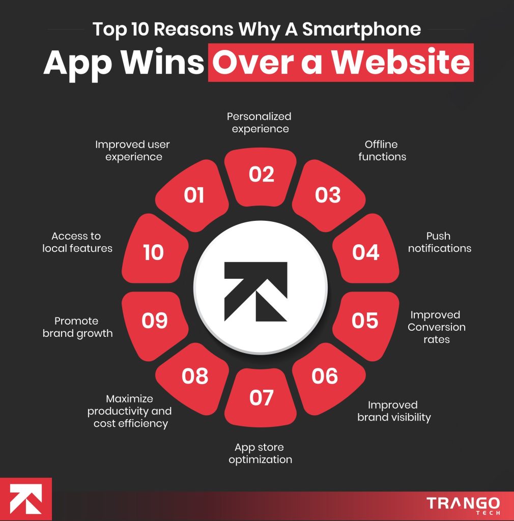 Top 10 Reasons Why a Smartphone App Wins Over a Website In this section, you’ll find the top 10 reasons why people are directing their business towards mobile applications. Before we dive into the apps advantages over websites, it is crucial to understand that mobile apps play an important role to scale your business to new peaks.  Phones are more than a luxury; they are the tools which help convert visitors to loyal customers and drive higher engagement due to an intuitive user experience. The top 10 reasons are enlisted below: Mobile apps enhance user experience Personalised mobile experience The power of offline functions Higher user engagement with push notifications Improved data collection and conversion rates Provide better brand visibility Optimise the app store's presence Maximise productivity and cost efficiency Accelerate brand growth Boost user experience with device features