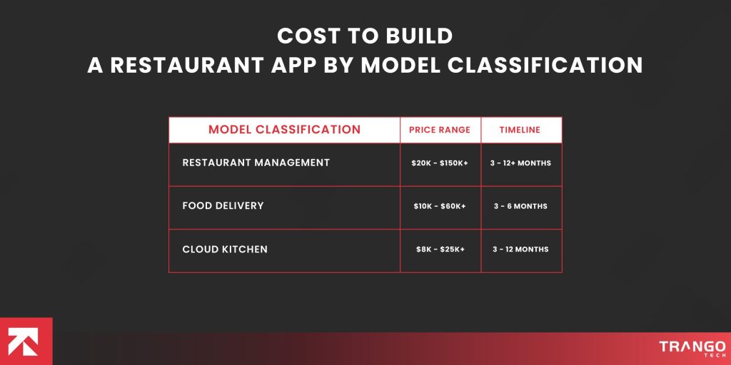 Cost to Build a Restaurant App as per Model Classification