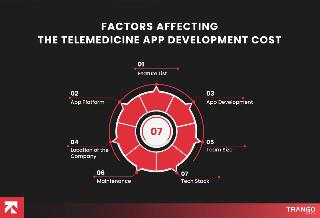 factors that effects telemedicine app development cost