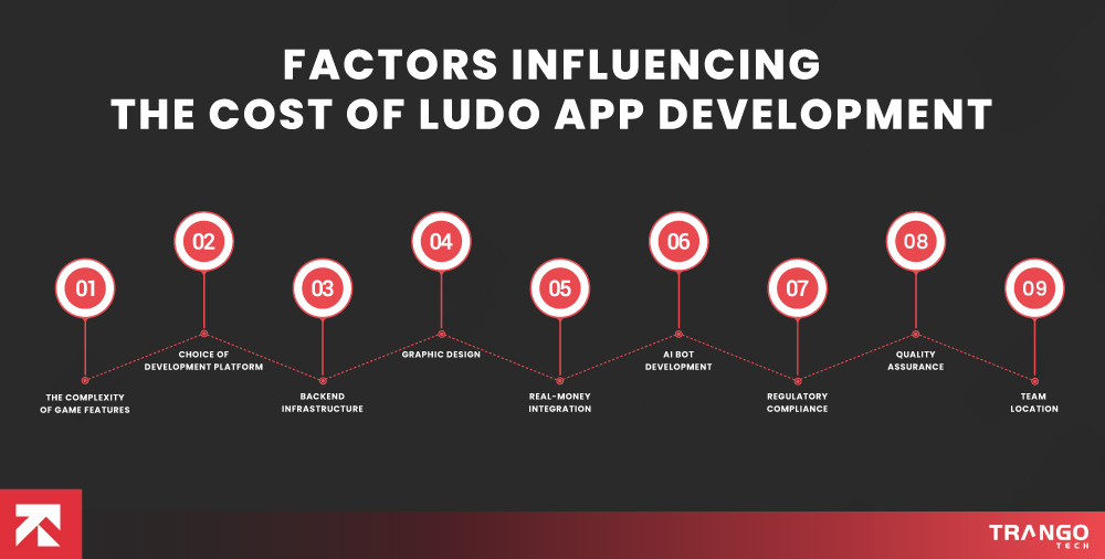 Factors Influencing the Cost of Ludo App Development