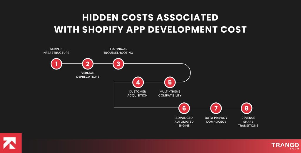 8 Hidden Costs Associated with Shopify App Development Cost