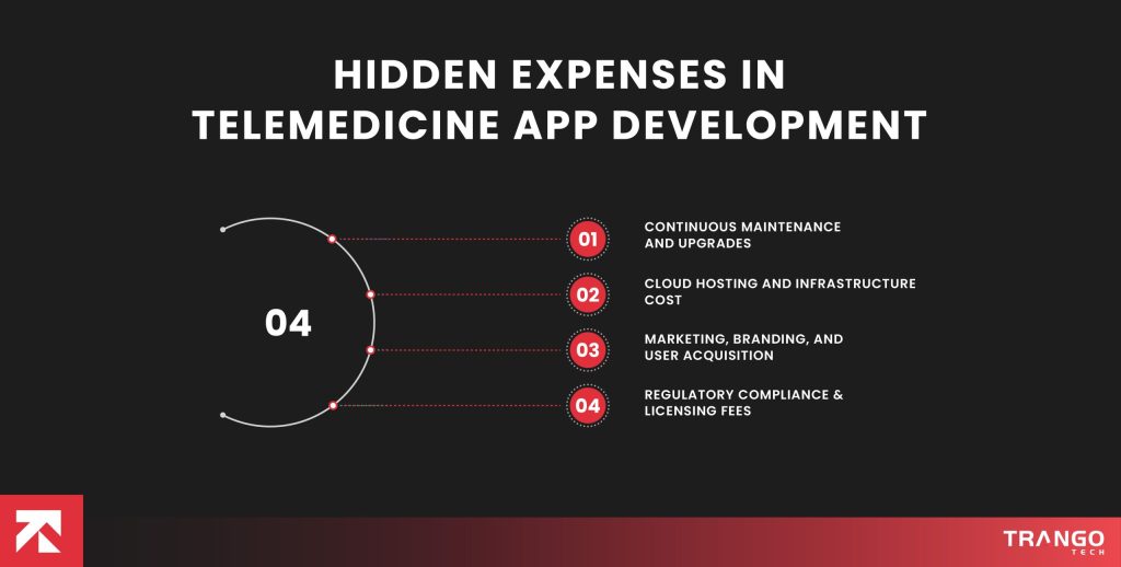 Hidden Expenses in Telemedicine App Development