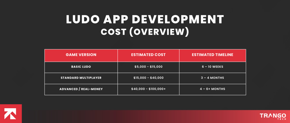 Ludo App Development Cost in 2026 (Overview)