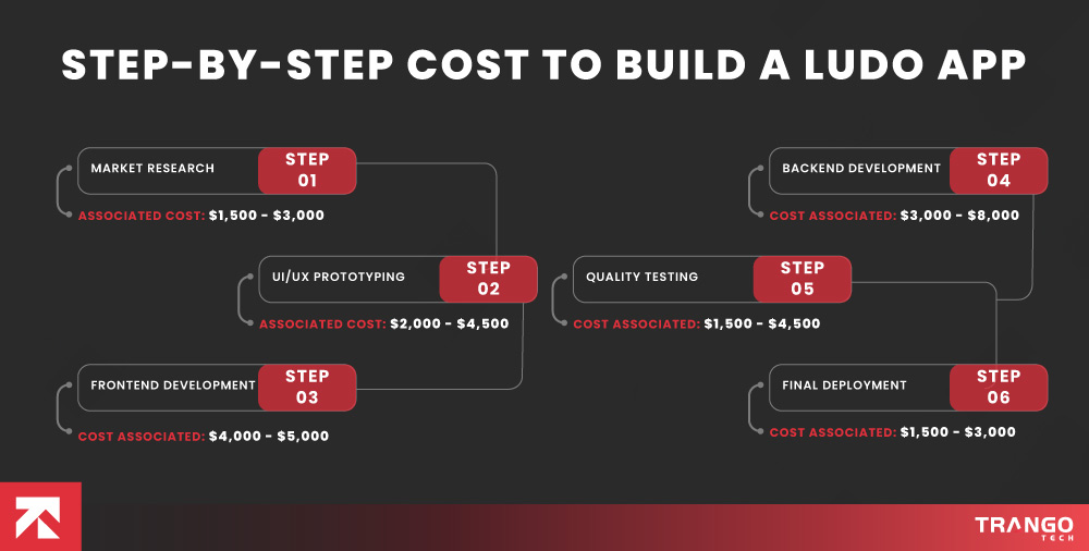 Step-By-Step Cost to Build a Ludo App