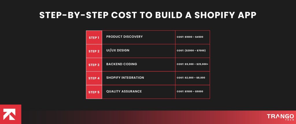 Step-by-Step Cost to Build a Shopify App