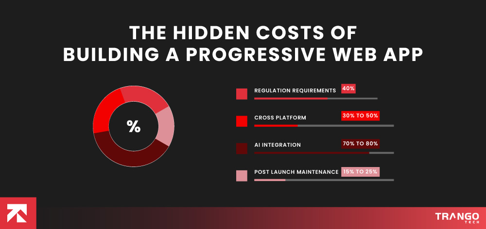 hidden cost of progressive app development