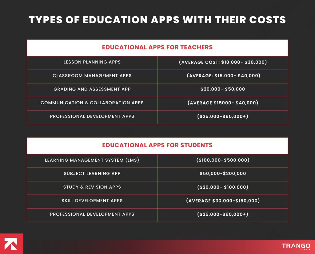 Types of Education Apps with Their Costs