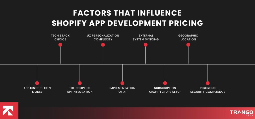 Factors That Influence Shopify App Development Pricing