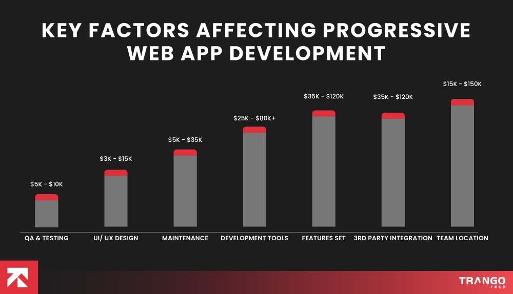 Key Cost Factors Influencing the Progressive Web App Development Cost
