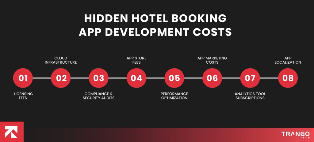 Hidden Hotel Booking App Development Costs