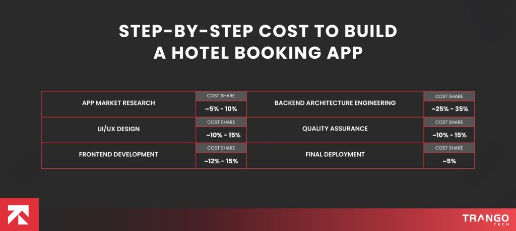 Step-by-Step Cost to Build a Hotel Booking App